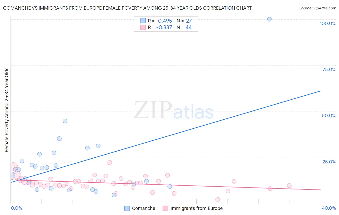 Comanche vs Immigrants from Europe Female Poverty Among 25-34 Year Olds