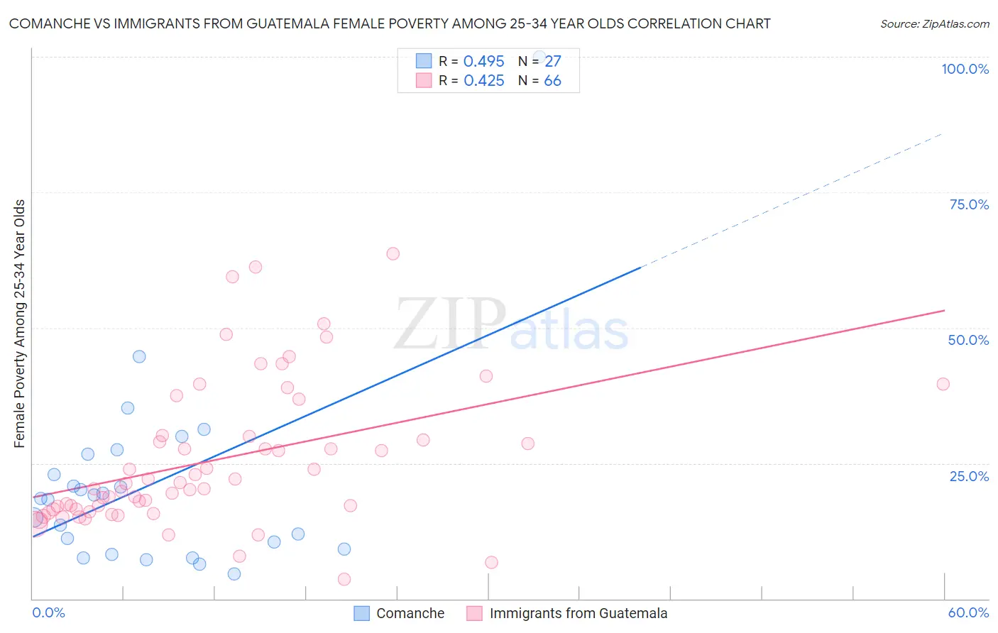 Comanche vs Immigrants from Guatemala Female Poverty Among 25-34 Year Olds