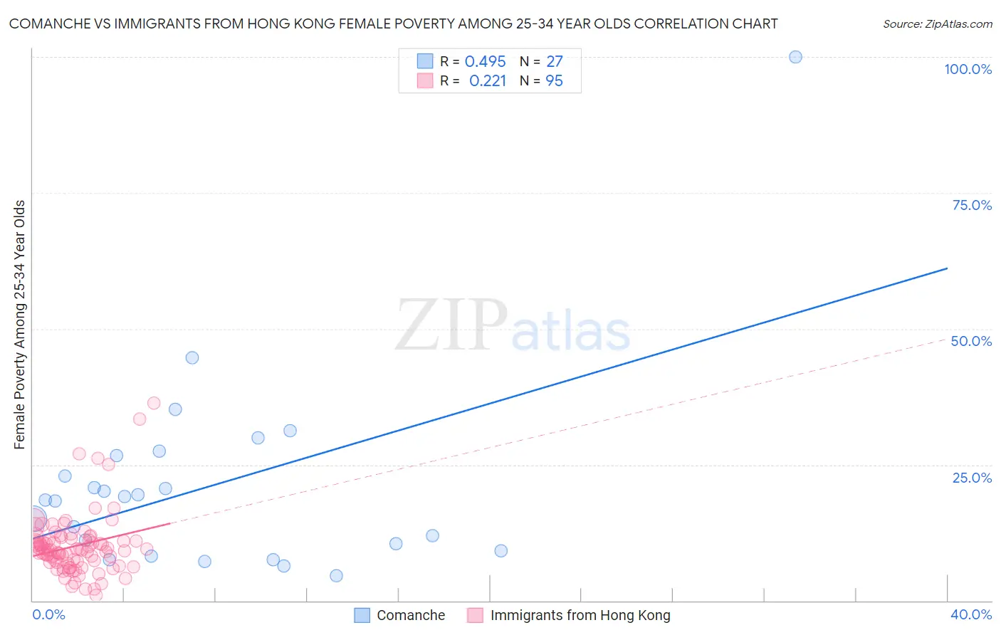 Comanche vs Immigrants from Hong Kong Female Poverty Among 25-34 Year Olds