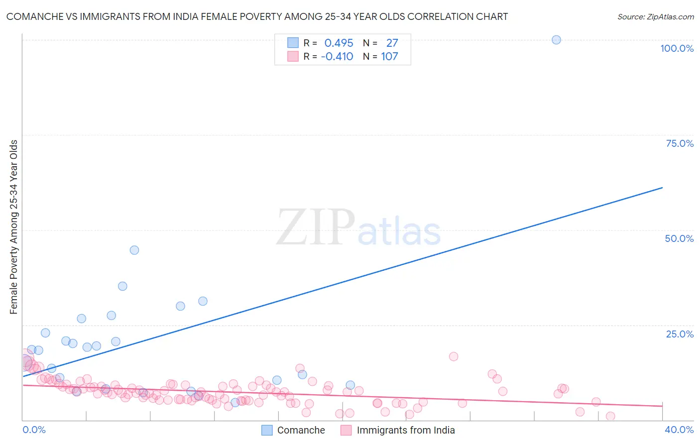 Comanche vs Immigrants from India Female Poverty Among 25-34 Year Olds