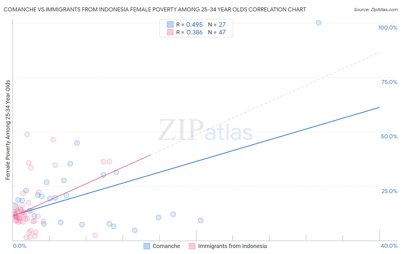 Comanche vs Immigrants from Indonesia Female Poverty Among 25-34 Year Olds