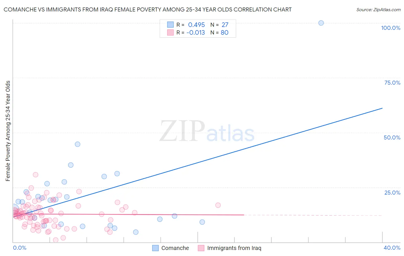Comanche vs Immigrants from Iraq Female Poverty Among 25-34 Year Olds