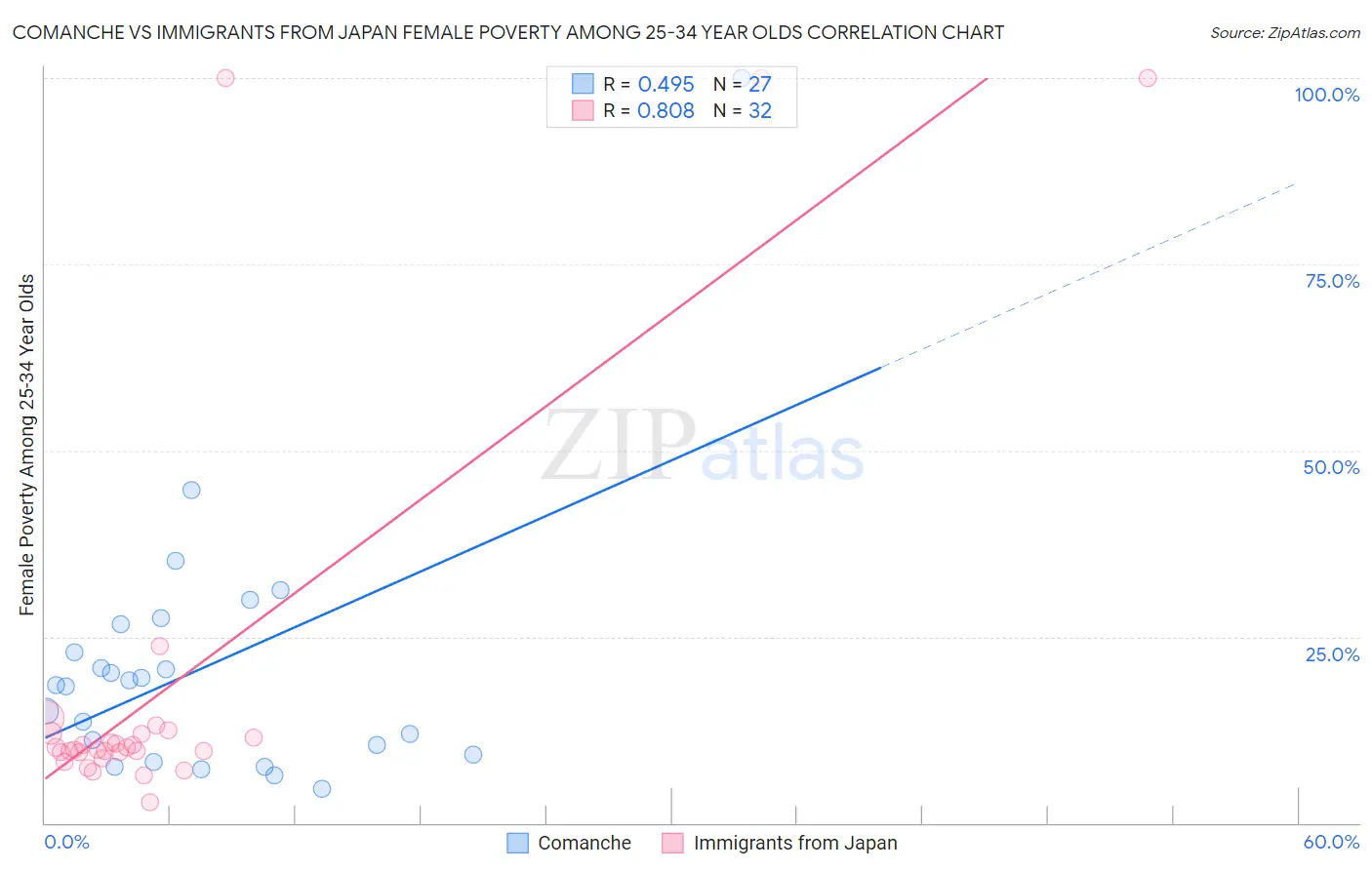 Comanche vs Immigrants from Japan Female Poverty Among 25-34 Year Olds