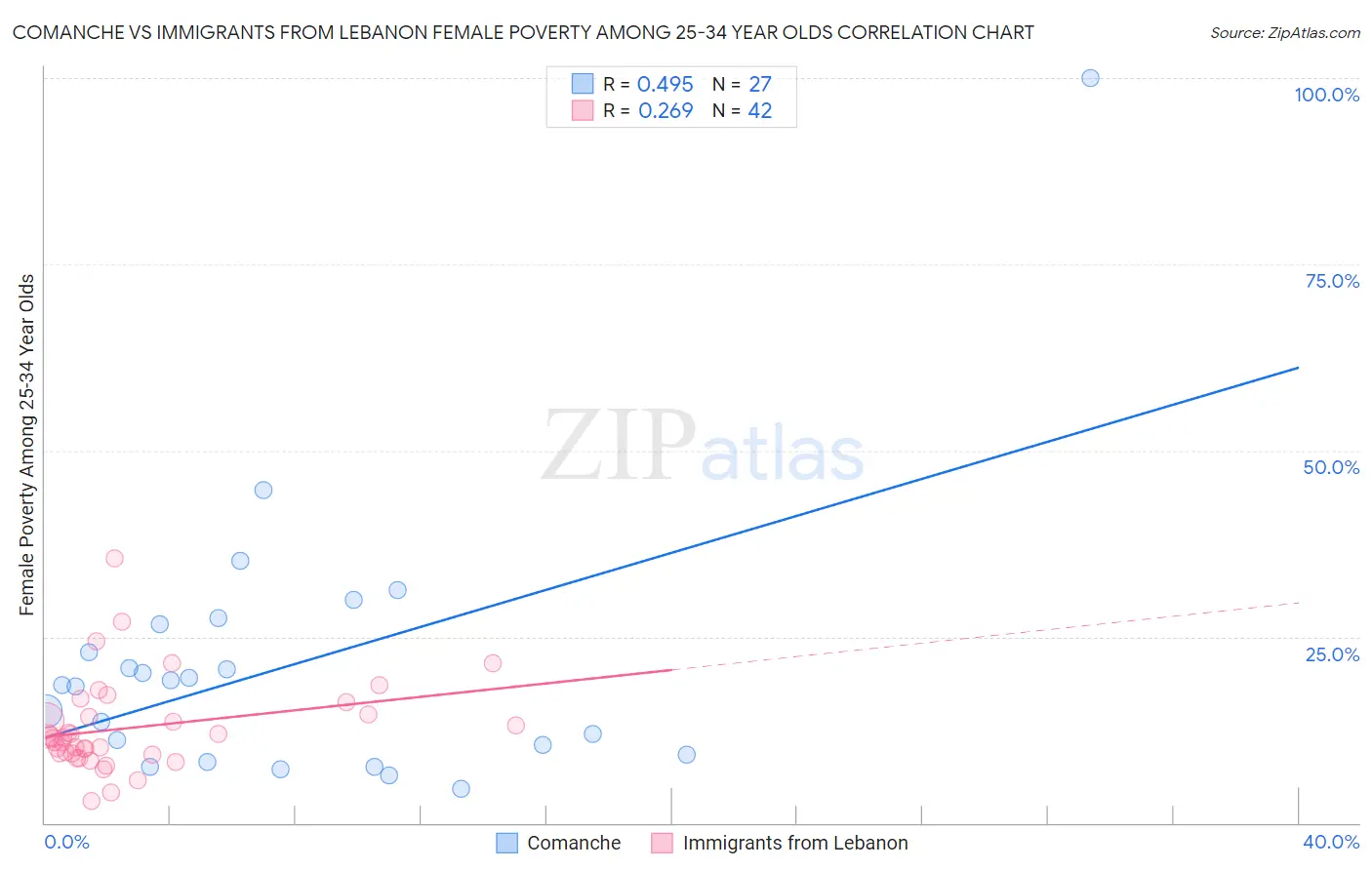 Comanche vs Immigrants from Lebanon Female Poverty Among 25-34 Year Olds