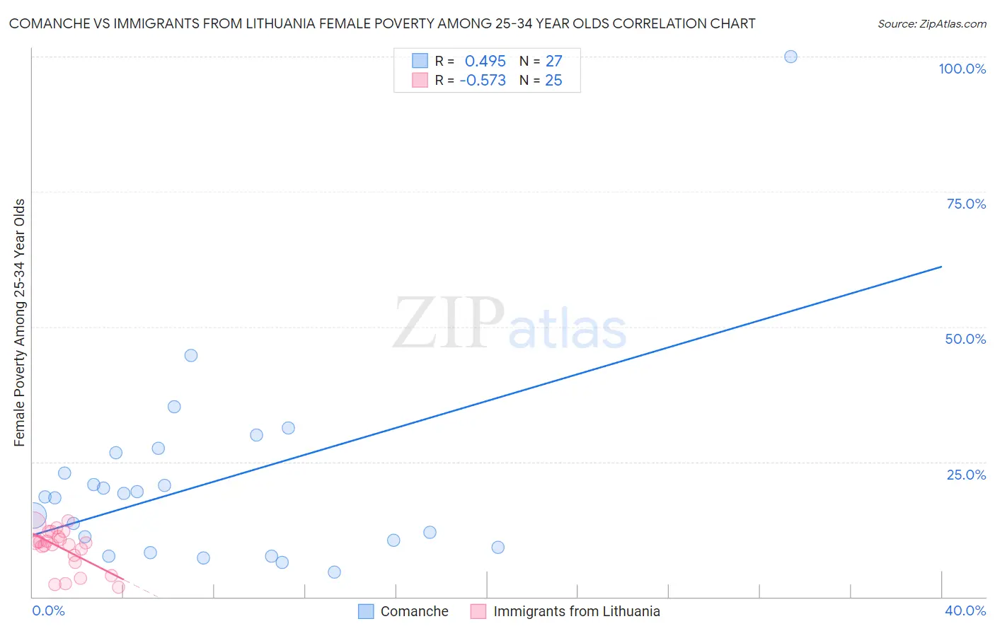 Comanche vs Immigrants from Lithuania Female Poverty Among 25-34 Year Olds