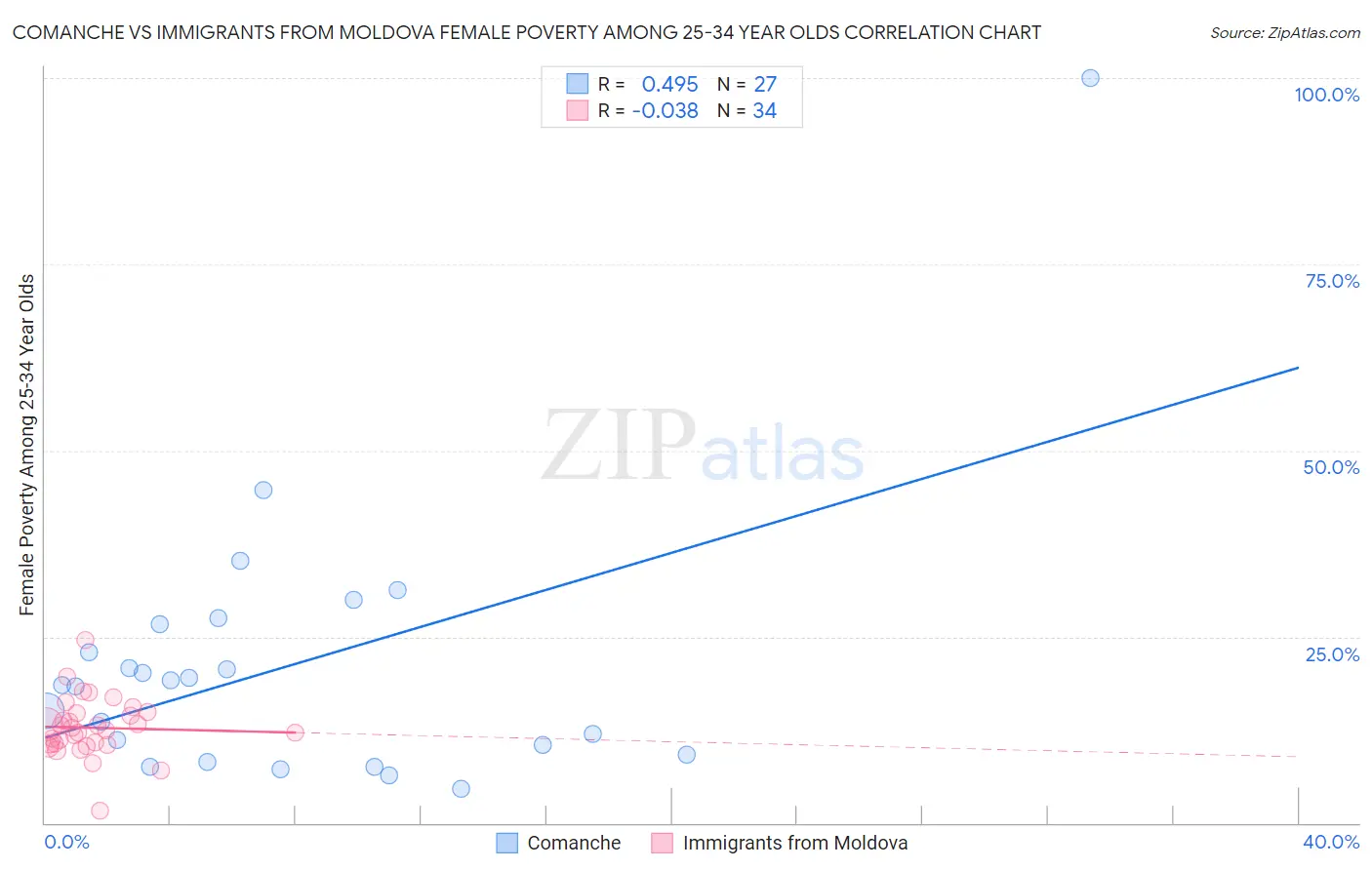 Comanche vs Immigrants from Moldova Female Poverty Among 25-34 Year Olds