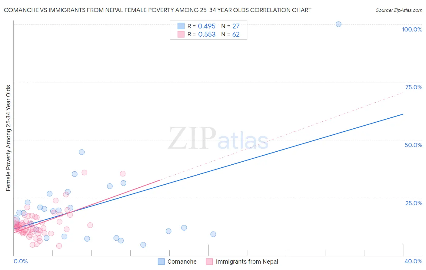 Comanche vs Immigrants from Nepal Female Poverty Among 25-34 Year Olds