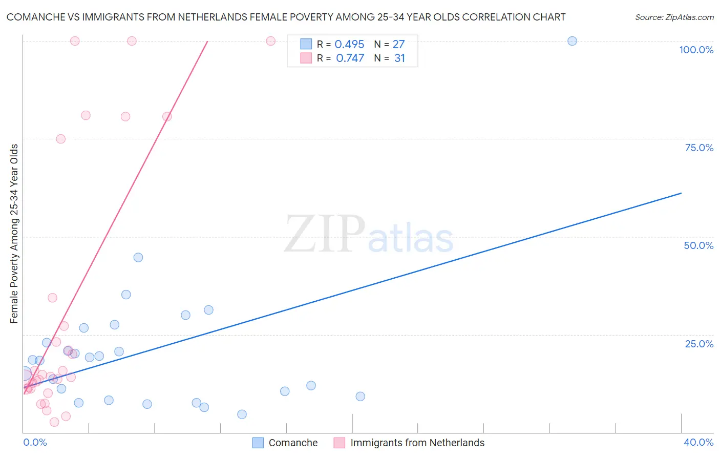 Comanche vs Immigrants from Netherlands Female Poverty Among 25-34 Year Olds