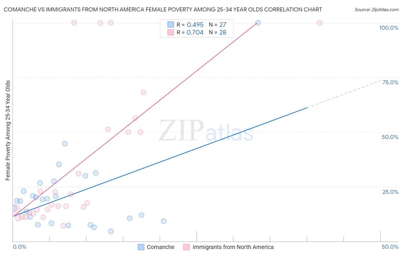 Comanche vs Immigrants from North America Female Poverty Among 25-34 Year Olds