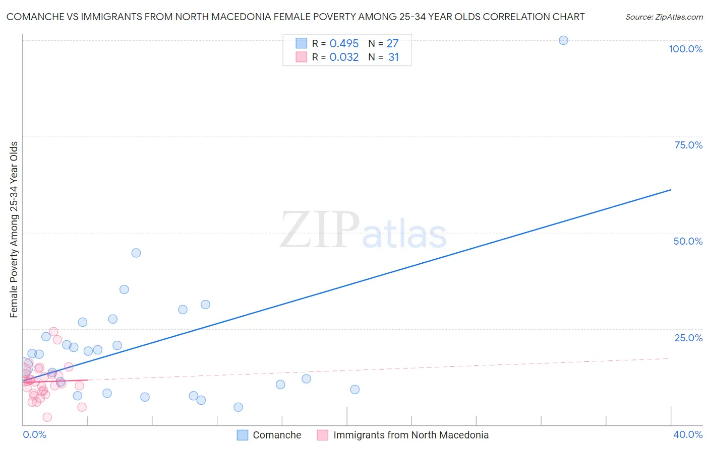 Comanche vs Immigrants from North Macedonia Female Poverty Among 25-34 Year Olds