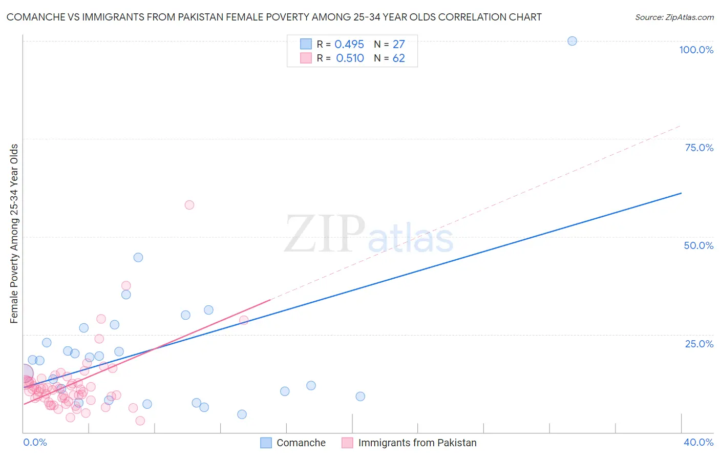 Comanche vs Immigrants from Pakistan Female Poverty Among 25-34 Year Olds