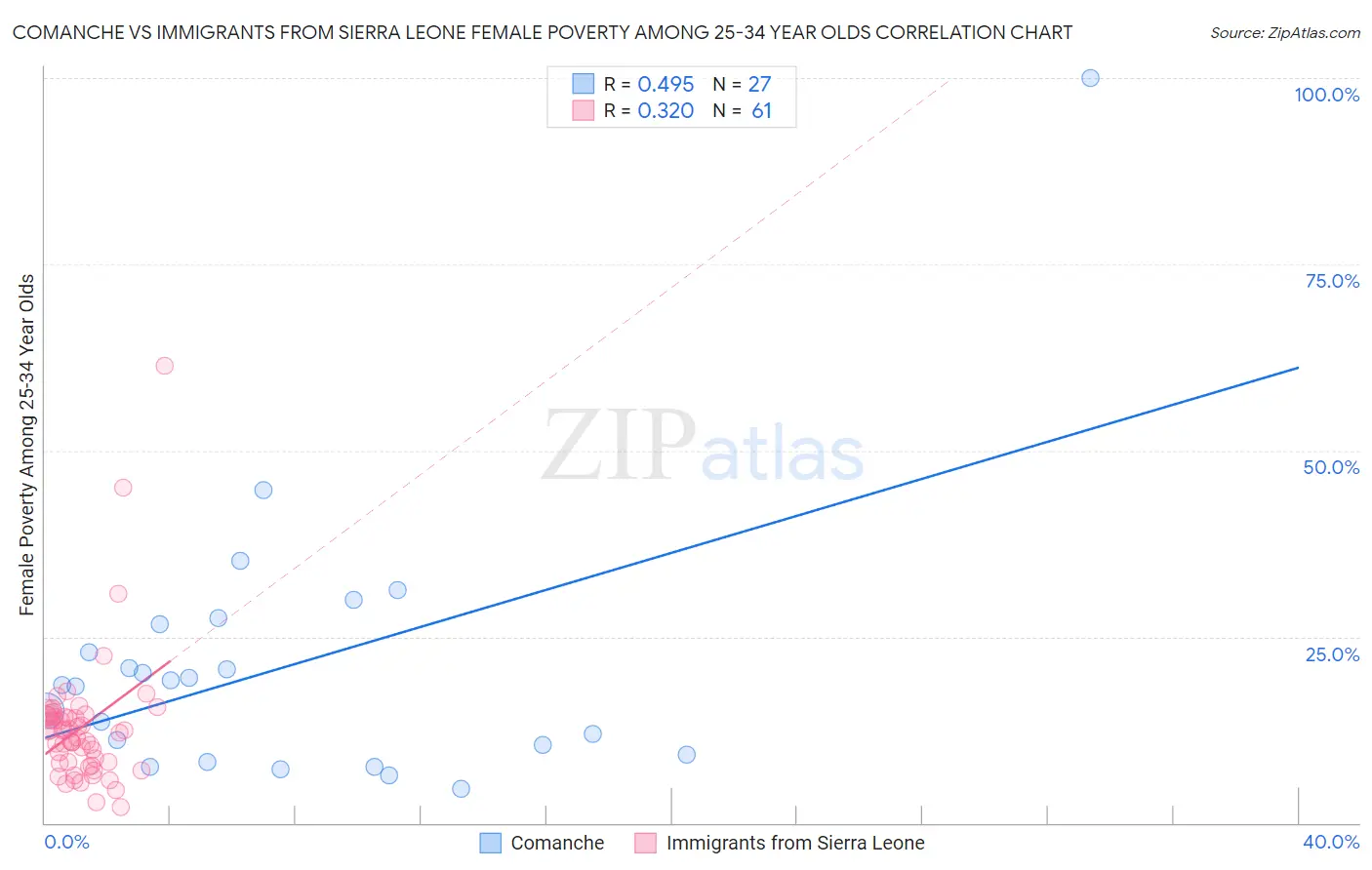 Comanche vs Immigrants from Sierra Leone Female Poverty Among 25-34 Year Olds