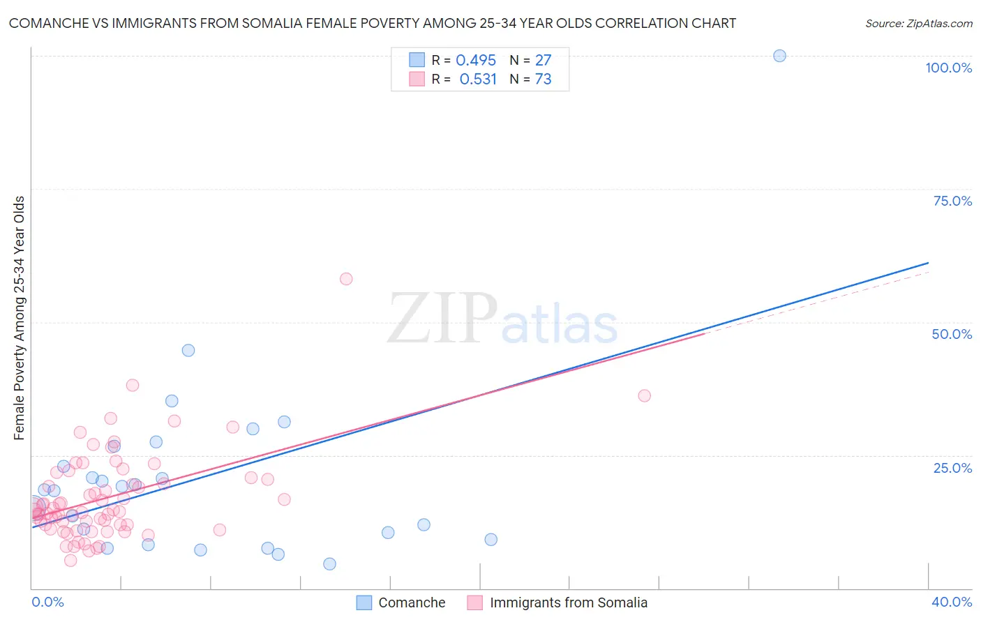 Comanche vs Immigrants from Somalia Female Poverty Among 25-34 Year Olds