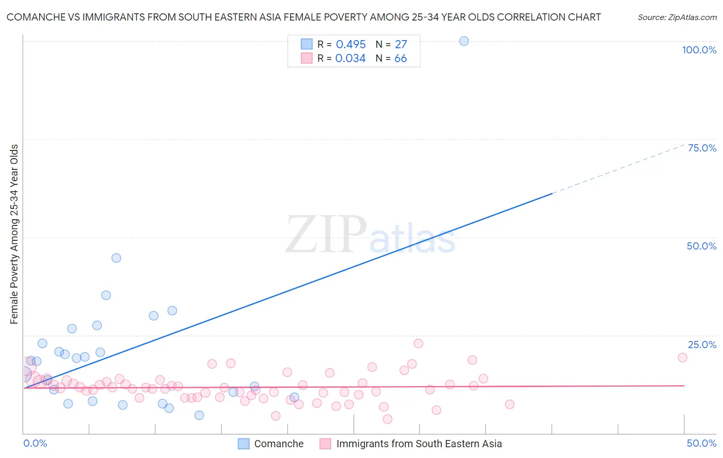 Comanche vs Immigrants from South Eastern Asia Female Poverty Among 25-34 Year Olds
