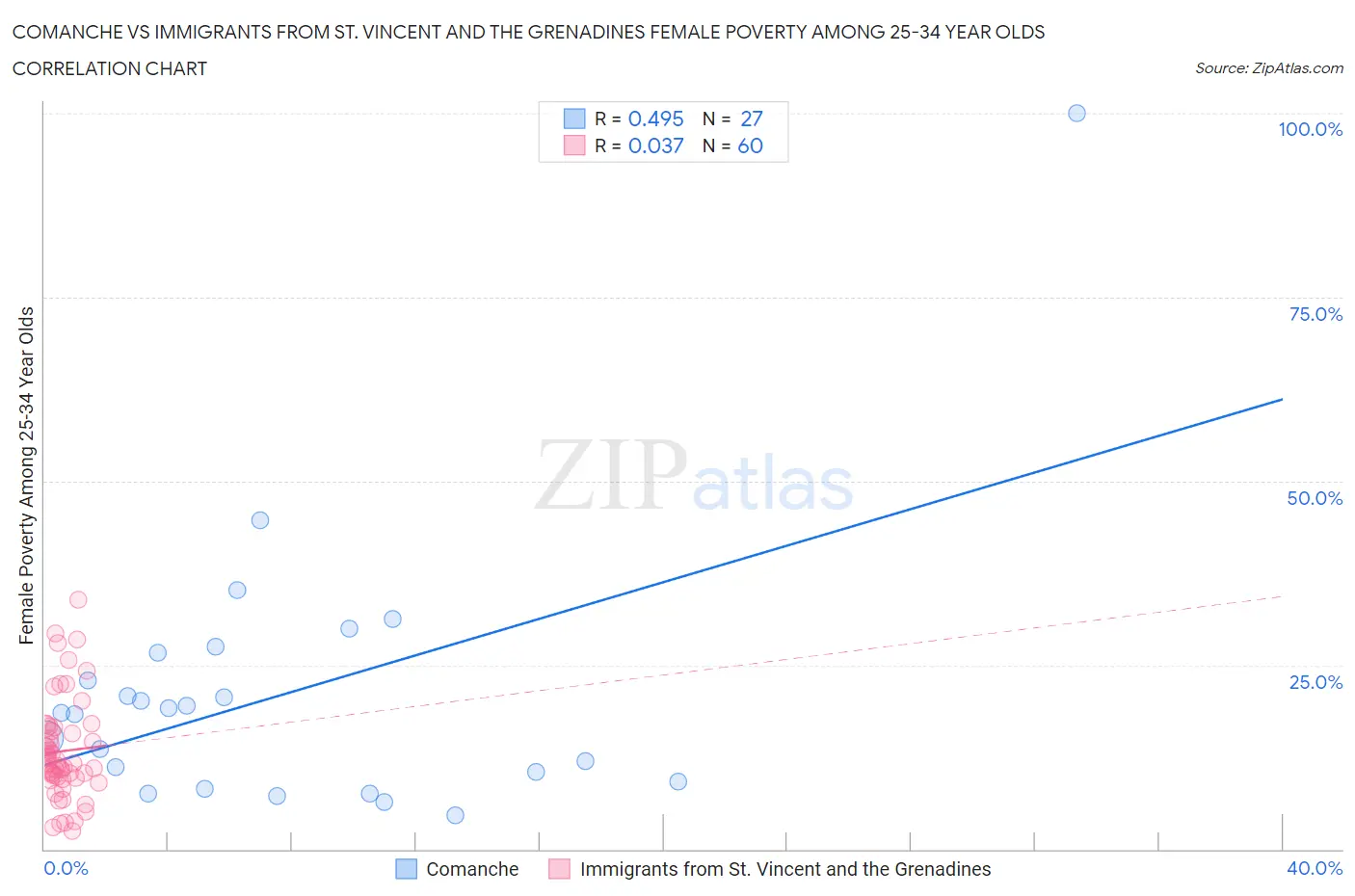 Comanche vs Immigrants from St. Vincent and the Grenadines Female Poverty Among 25-34 Year Olds