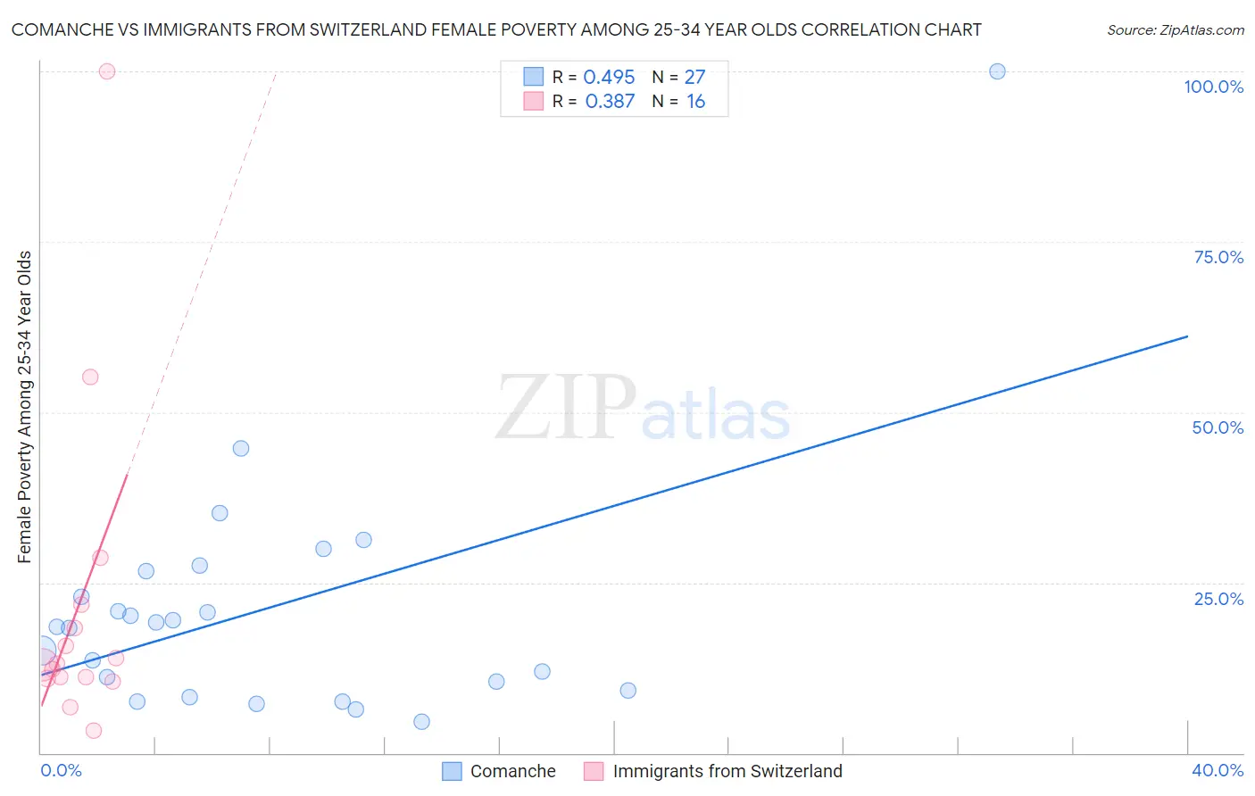 Comanche vs Immigrants from Switzerland Female Poverty Among 25-34 Year Olds
