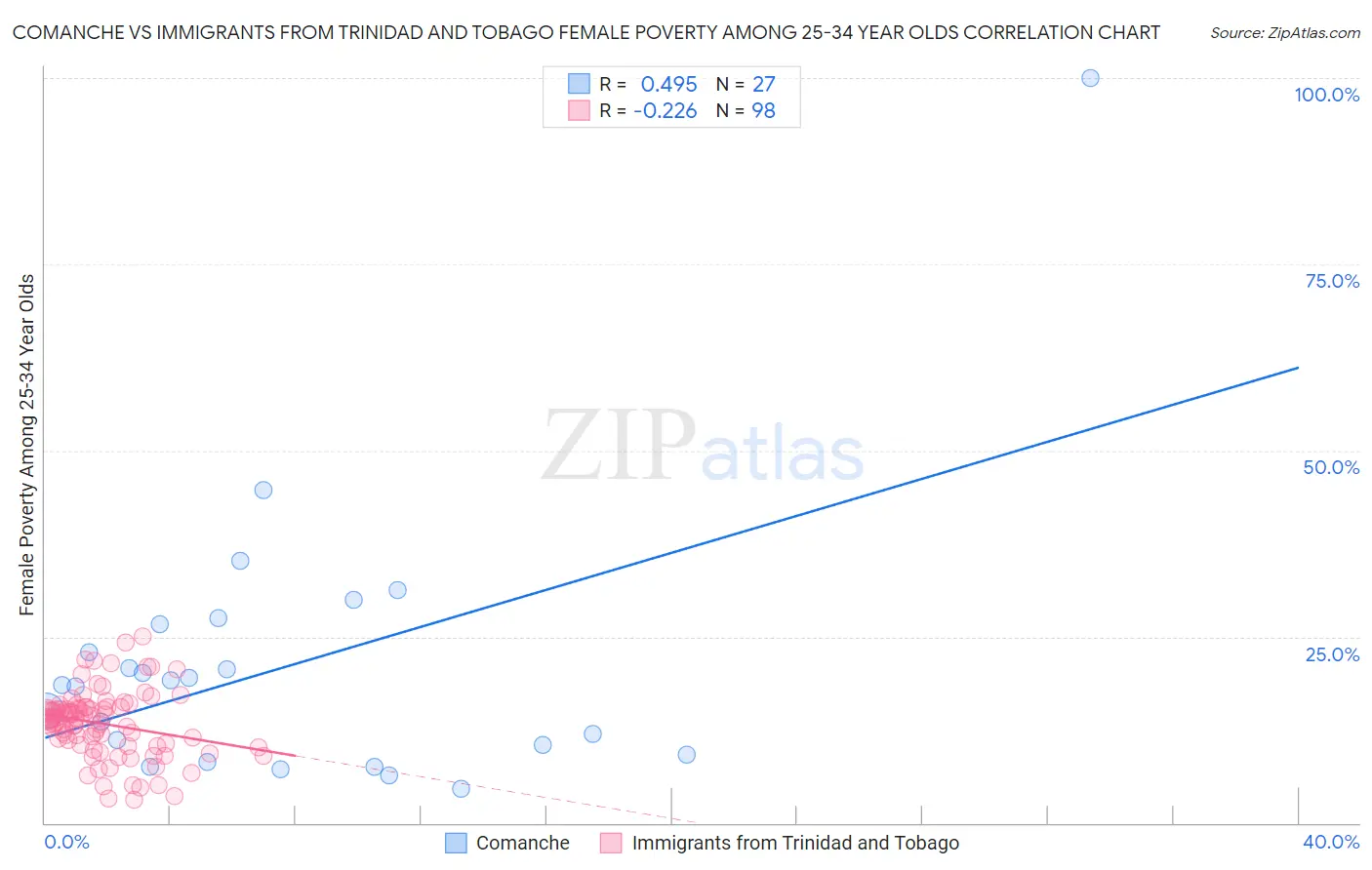 Comanche vs Immigrants from Trinidad and Tobago Female Poverty Among 25-34 Year Olds