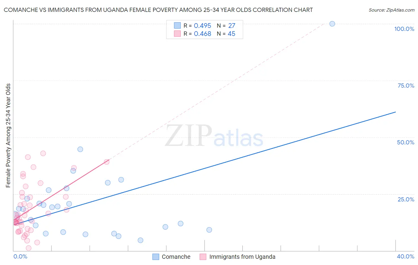 Comanche vs Immigrants from Uganda Female Poverty Among 25-34 Year Olds
