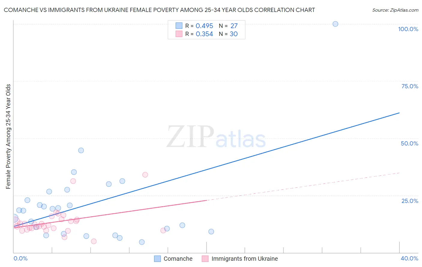 Comanche vs Immigrants from Ukraine Female Poverty Among 25-34 Year Olds