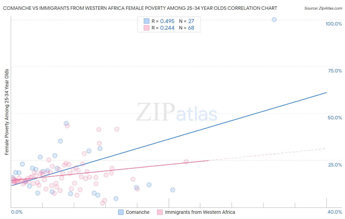Comanche vs Immigrants from Western Africa Female Poverty Among 25-34 Year Olds