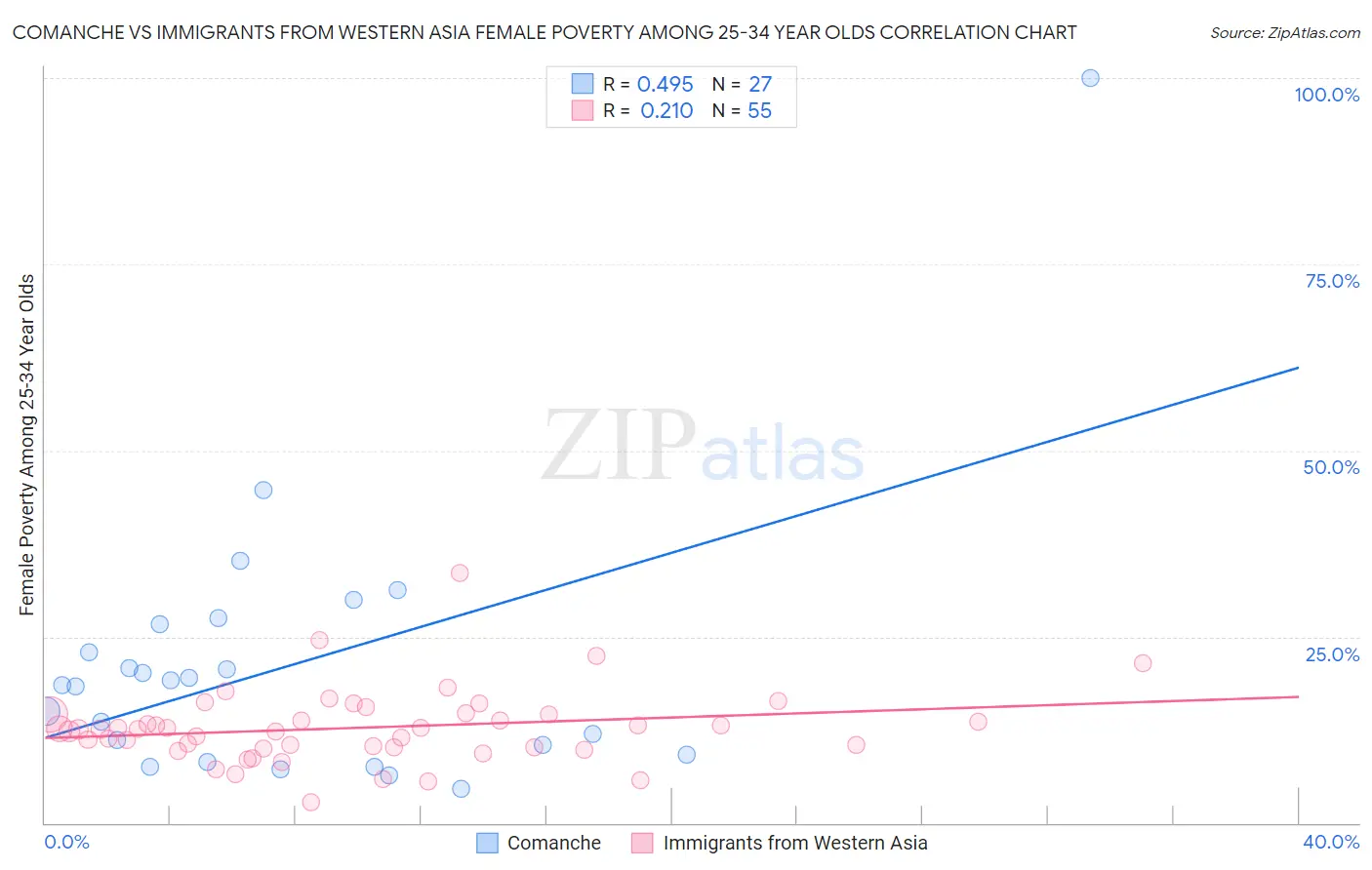 Comanche vs Immigrants from Western Asia Female Poverty Among 25-34 Year Olds