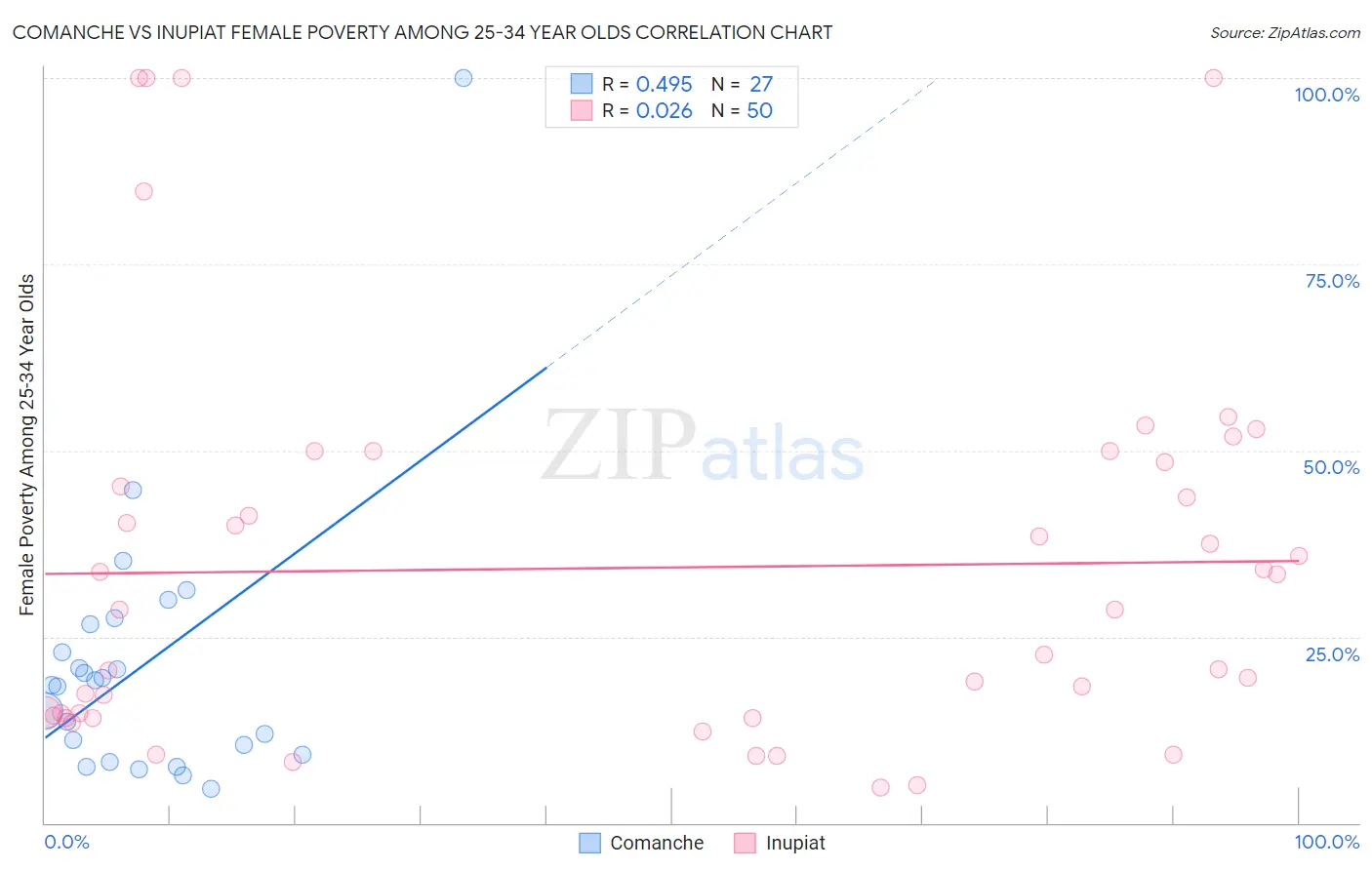 Comanche vs Inupiat Female Poverty Among 25-34 Year Olds