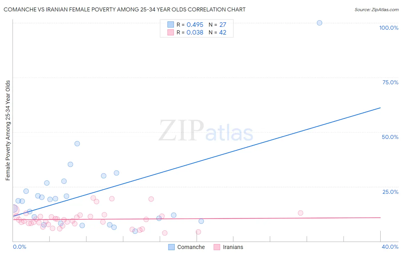 Comanche vs Iranian Female Poverty Among 25-34 Year Olds