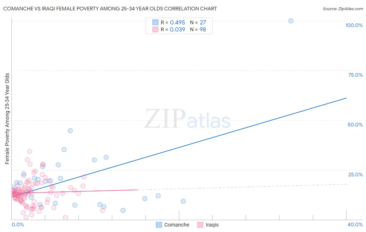 Comanche vs Iraqi Female Poverty Among 25-34 Year Olds
