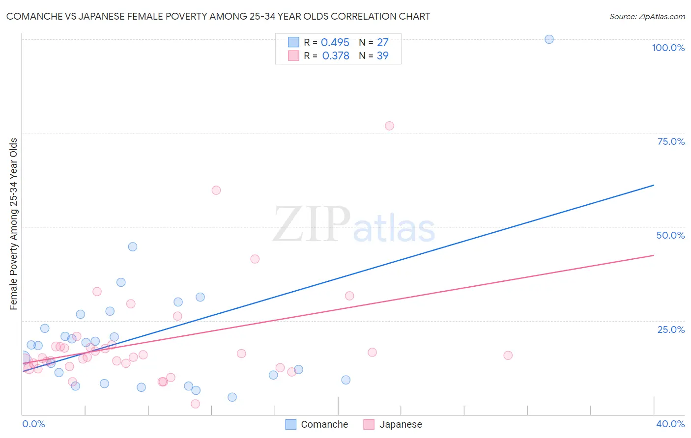 Comanche vs Japanese Female Poverty Among 25-34 Year Olds