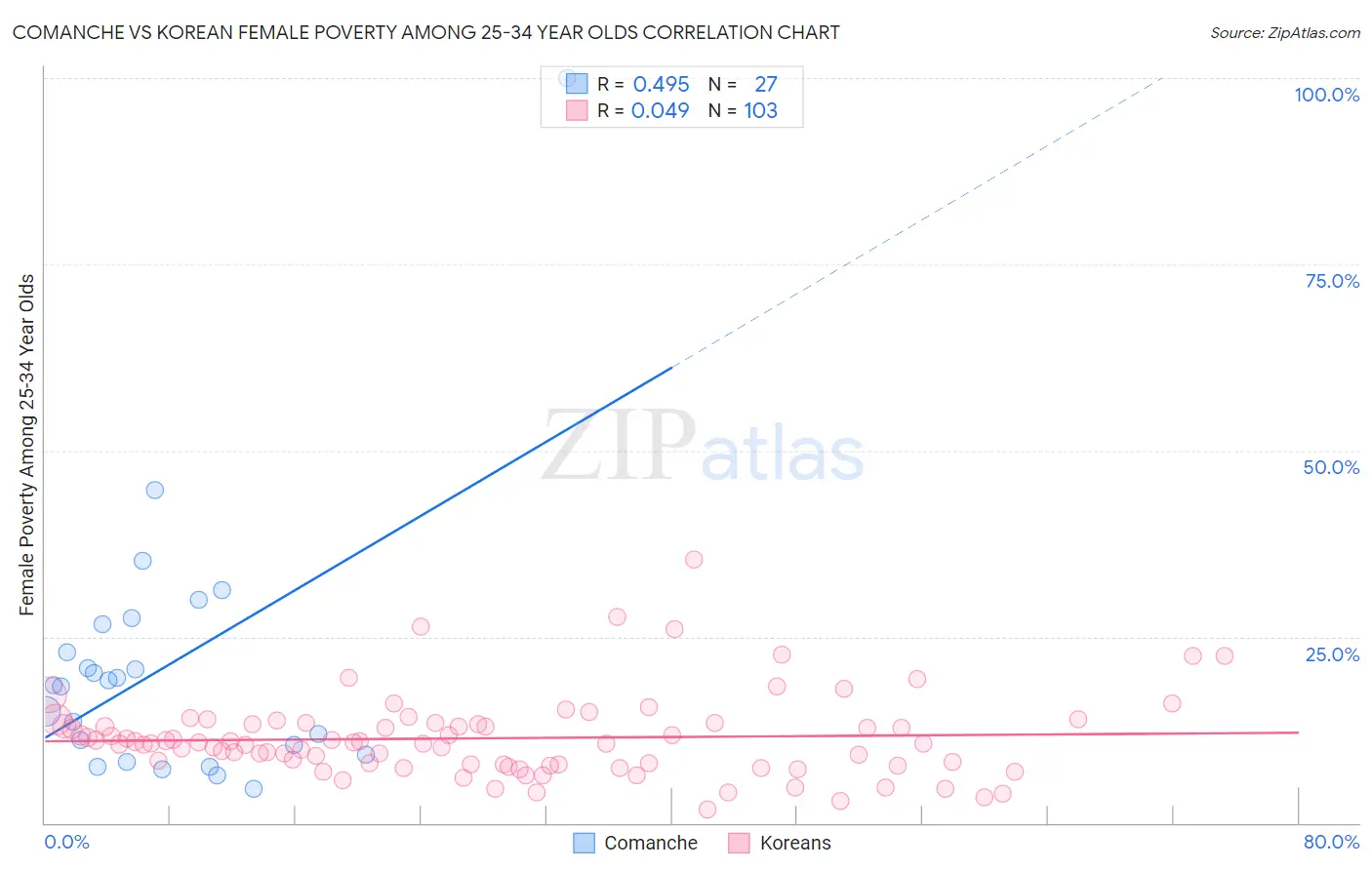Comanche vs Korean Female Poverty Among 25-34 Year Olds