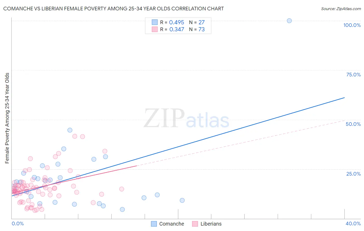 Comanche vs Liberian Female Poverty Among 25-34 Year Olds