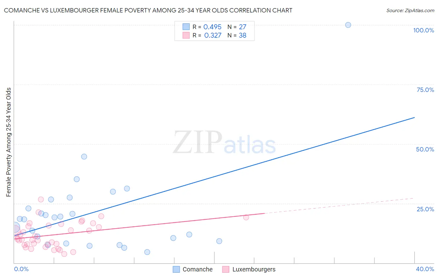 Comanche vs Luxembourger Female Poverty Among 25-34 Year Olds