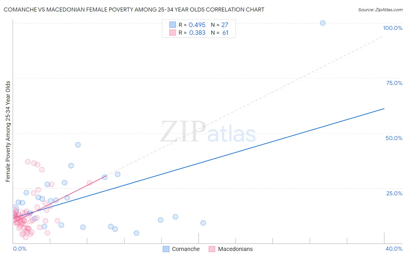 Comanche vs Macedonian Female Poverty Among 25-34 Year Olds