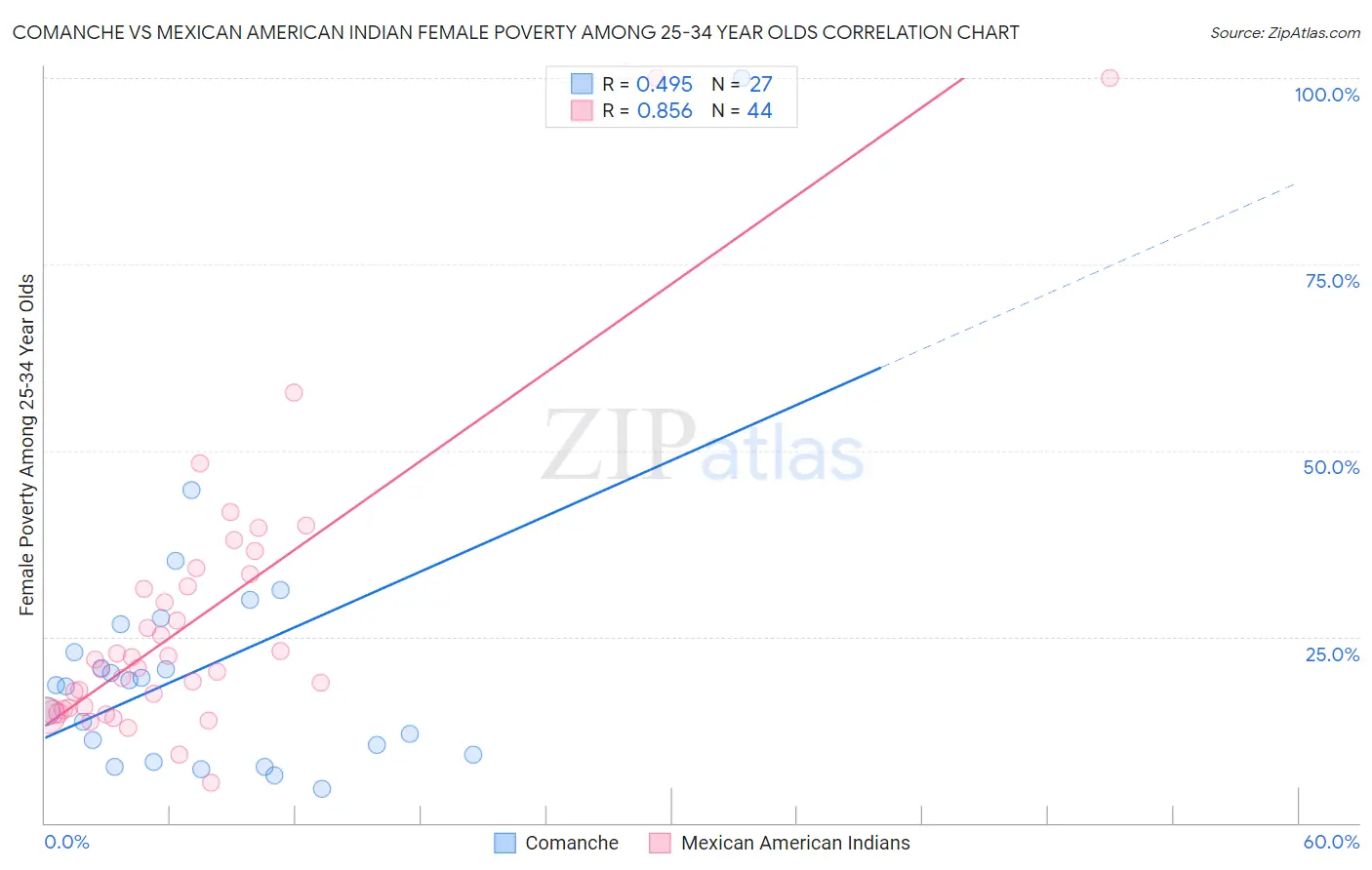 Comanche vs Mexican American Indian Female Poverty Among 25-34 Year Olds
