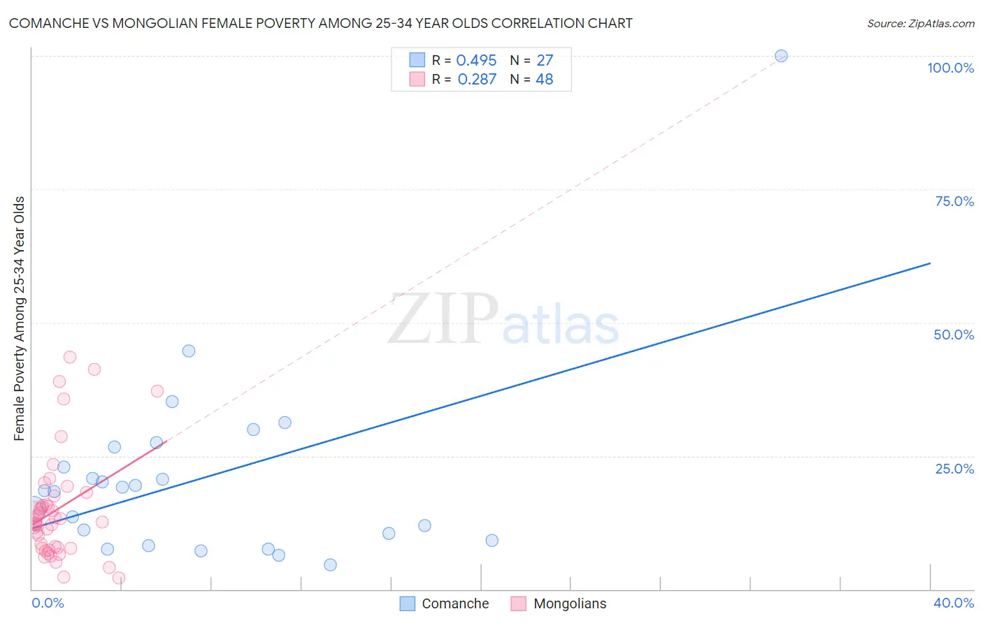 Comanche vs Mongolian Female Poverty Among 25-34 Year Olds