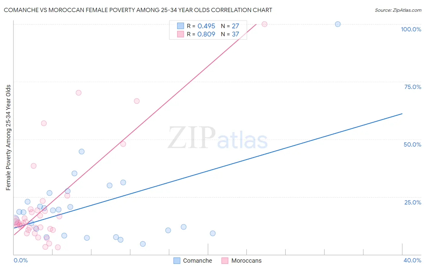 Comanche vs Moroccan Female Poverty Among 25-34 Year Olds