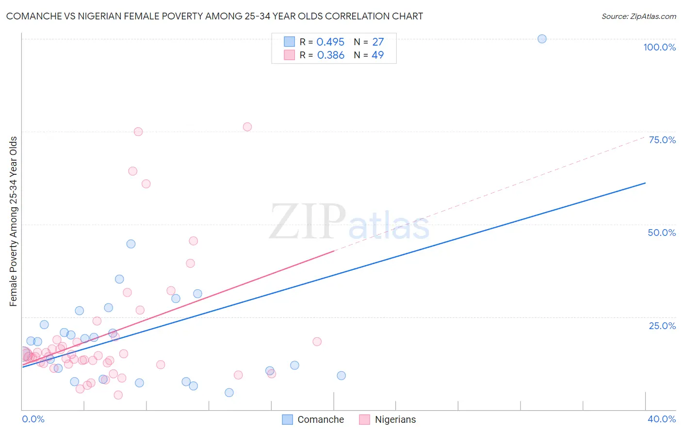 Comanche vs Nigerian Female Poverty Among 25-34 Year Olds