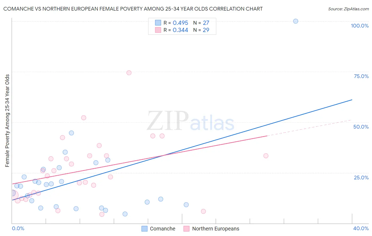 Comanche vs Northern European Female Poverty Among 25-34 Year Olds