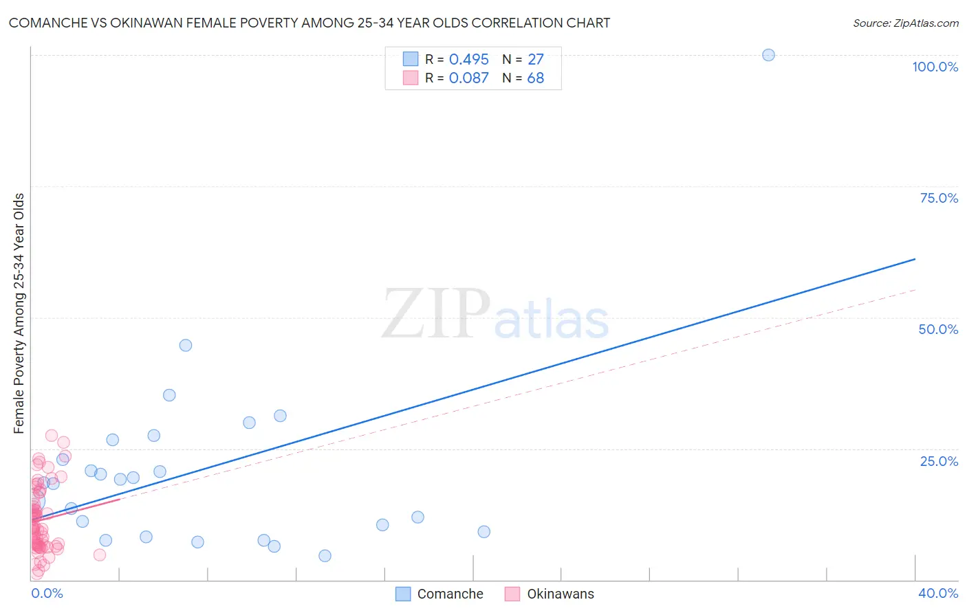 Comanche vs Okinawan Female Poverty Among 25-34 Year Olds