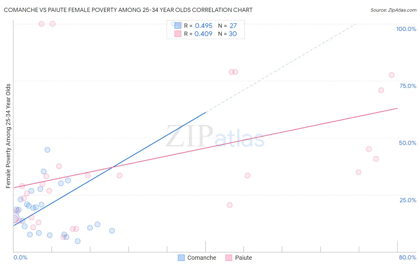 Comanche vs Paiute Female Poverty Among 25-34 Year Olds