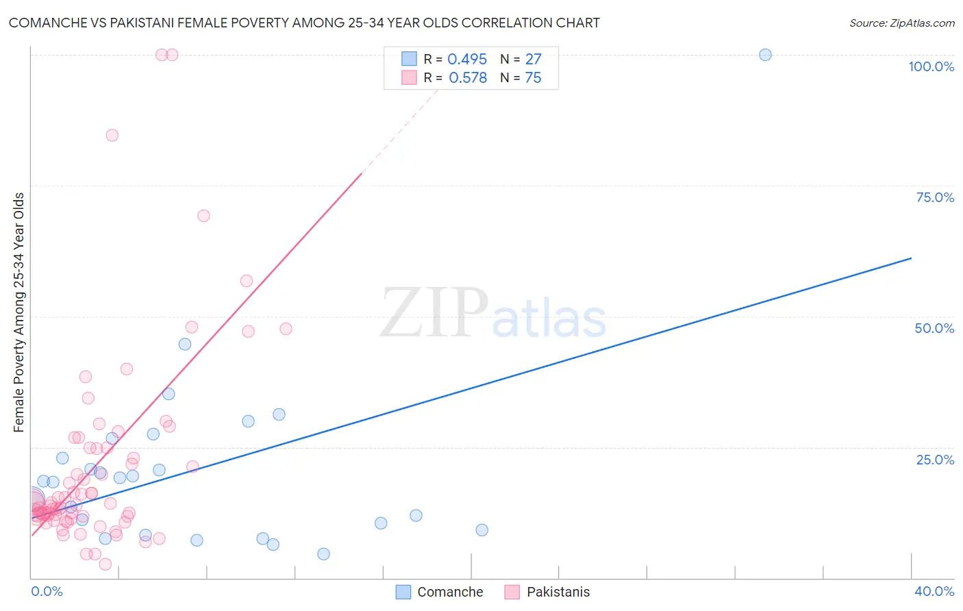 Comanche vs Pakistani Female Poverty Among 25-34 Year Olds