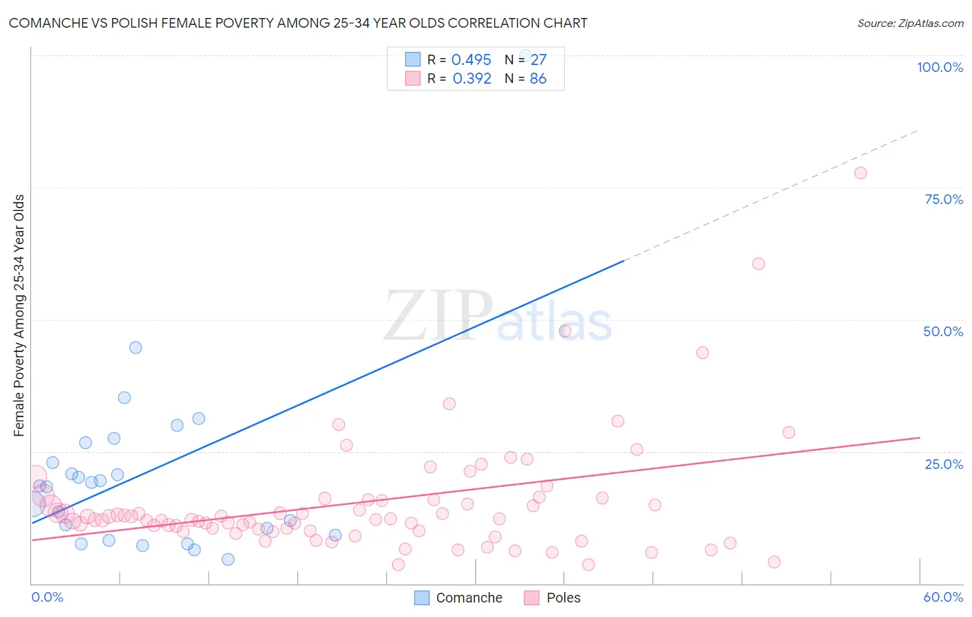 Comanche vs Polish Female Poverty Among 25-34 Year Olds