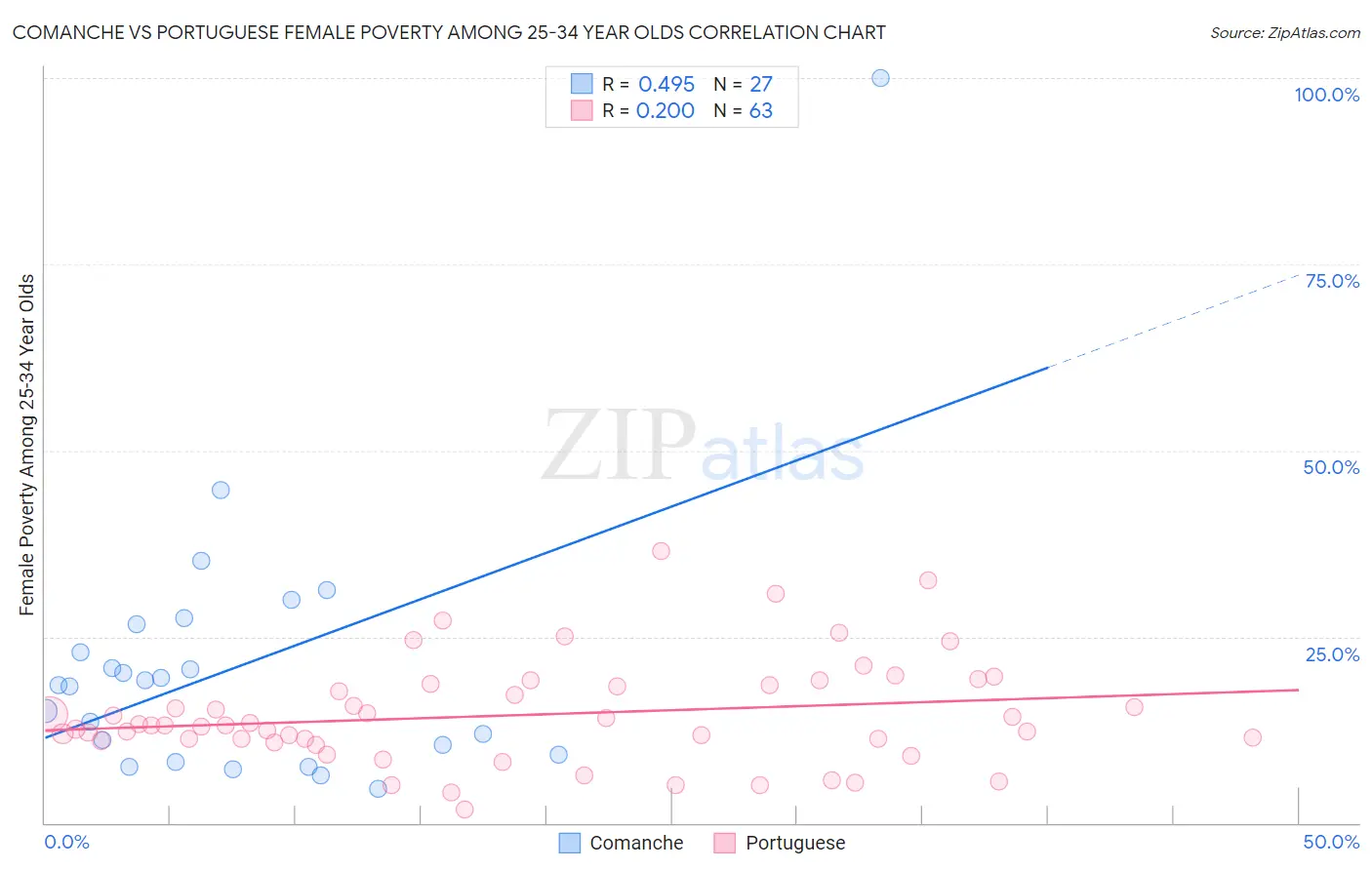 Comanche vs Portuguese Female Poverty Among 25-34 Year Olds