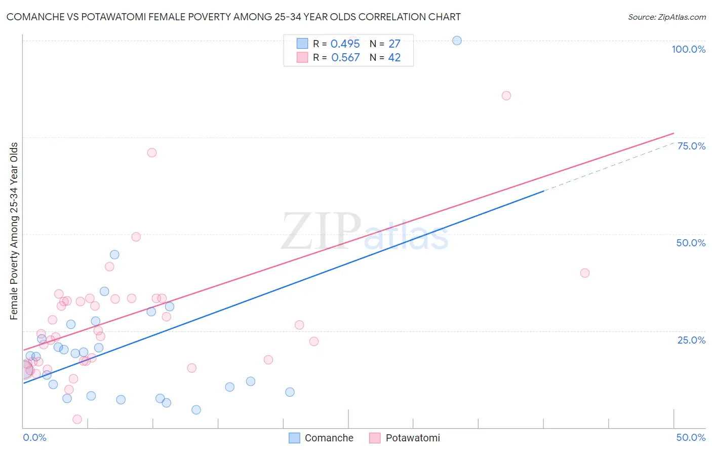 Comanche vs Potawatomi Female Poverty Among 25-34 Year Olds