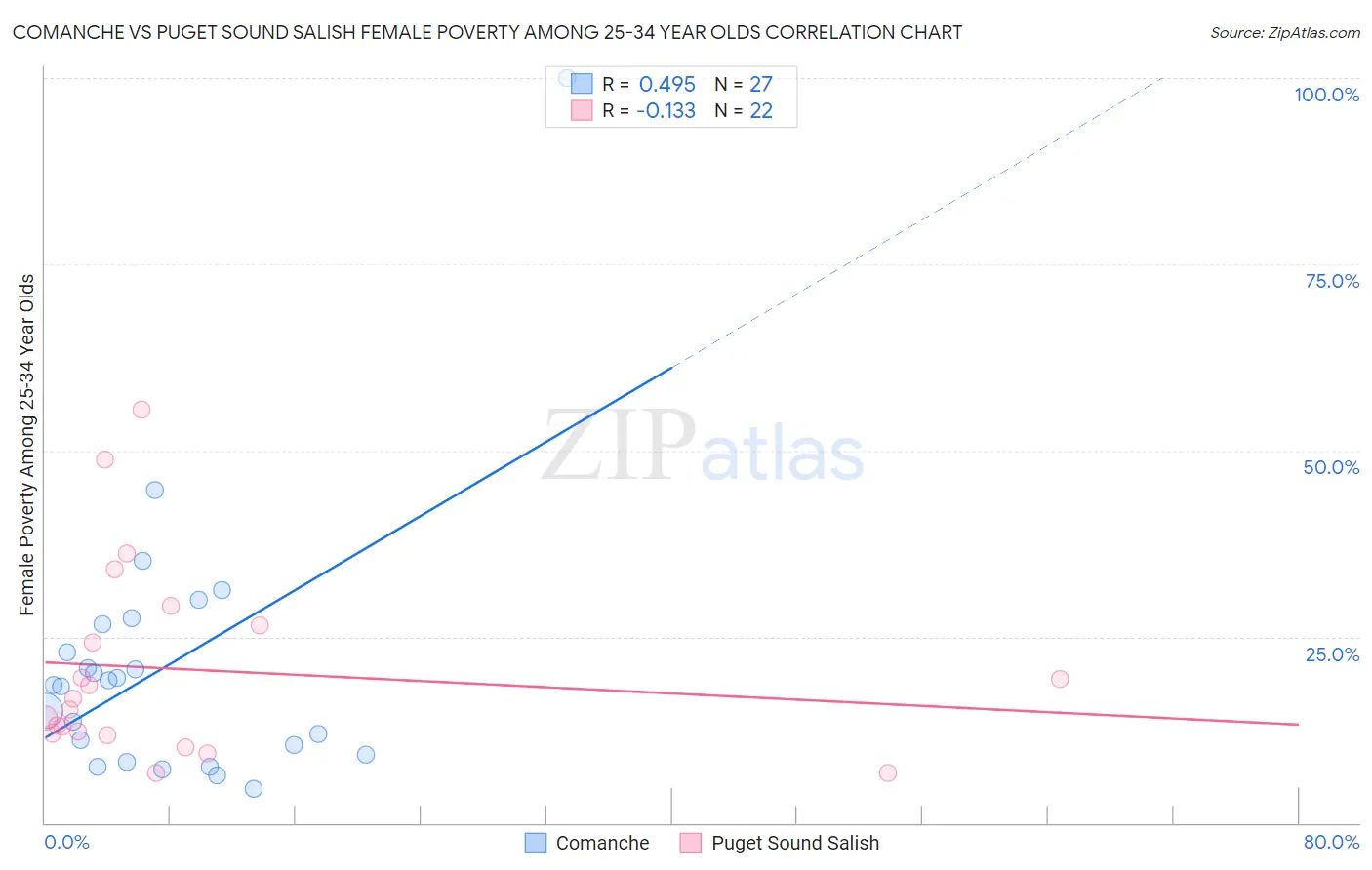 Comanche vs Puget Sound Salish Female Poverty Among 25-34 Year Olds