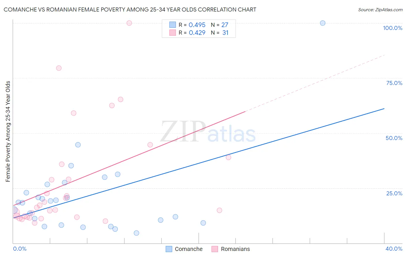 Comanche vs Romanian Female Poverty Among 25-34 Year Olds