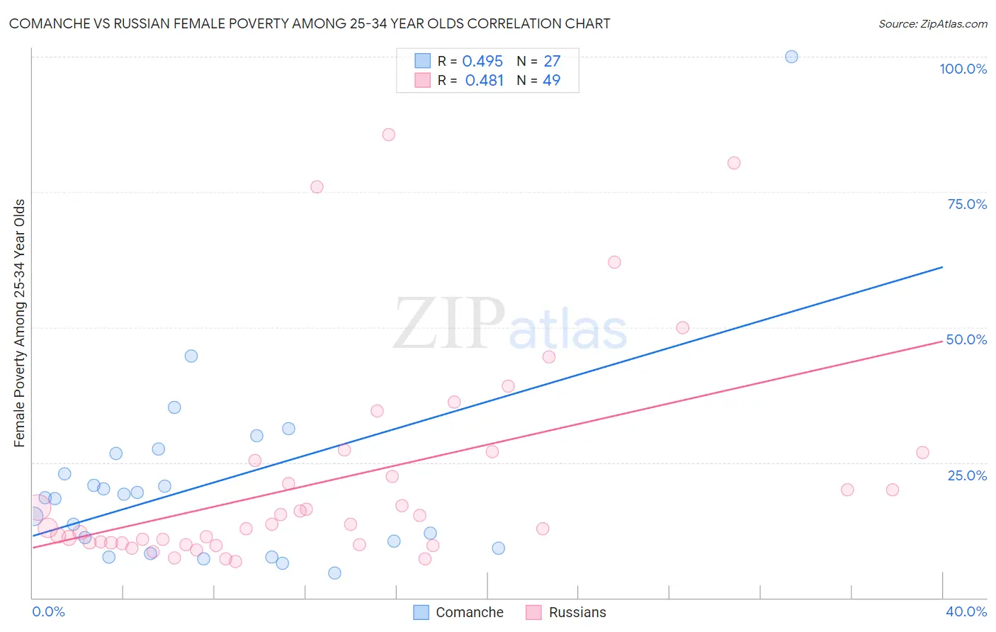 Comanche vs Russian Female Poverty Among 25-34 Year Olds