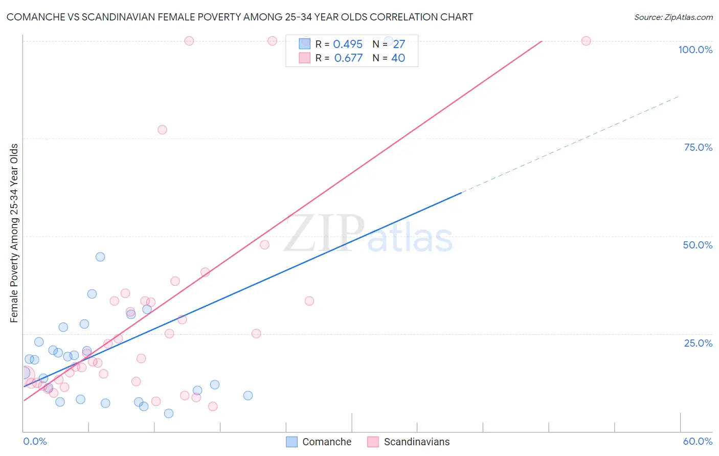 Comanche vs Scandinavian Female Poverty Among 25-34 Year Olds