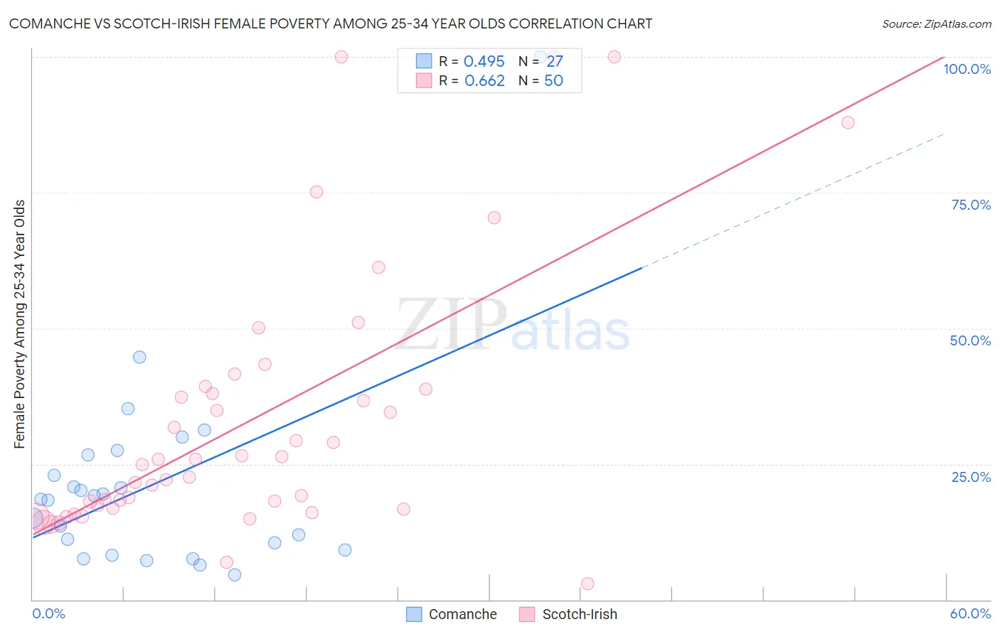 Comanche vs Scotch-Irish Female Poverty Among 25-34 Year Olds