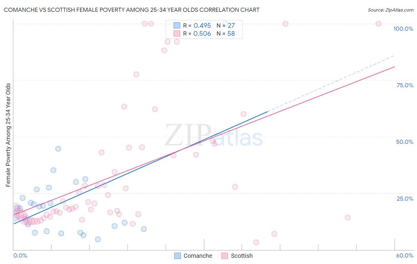 Comanche vs Scottish Female Poverty Among 25-34 Year Olds